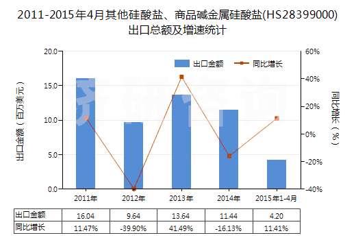 2011-2015年4月其他硅酸鹽、商品堿金屬硅酸鹽(HS28399000)出口總額及增速統(tǒng)計